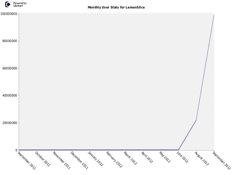 Monthly User Stats for LemonSlice
